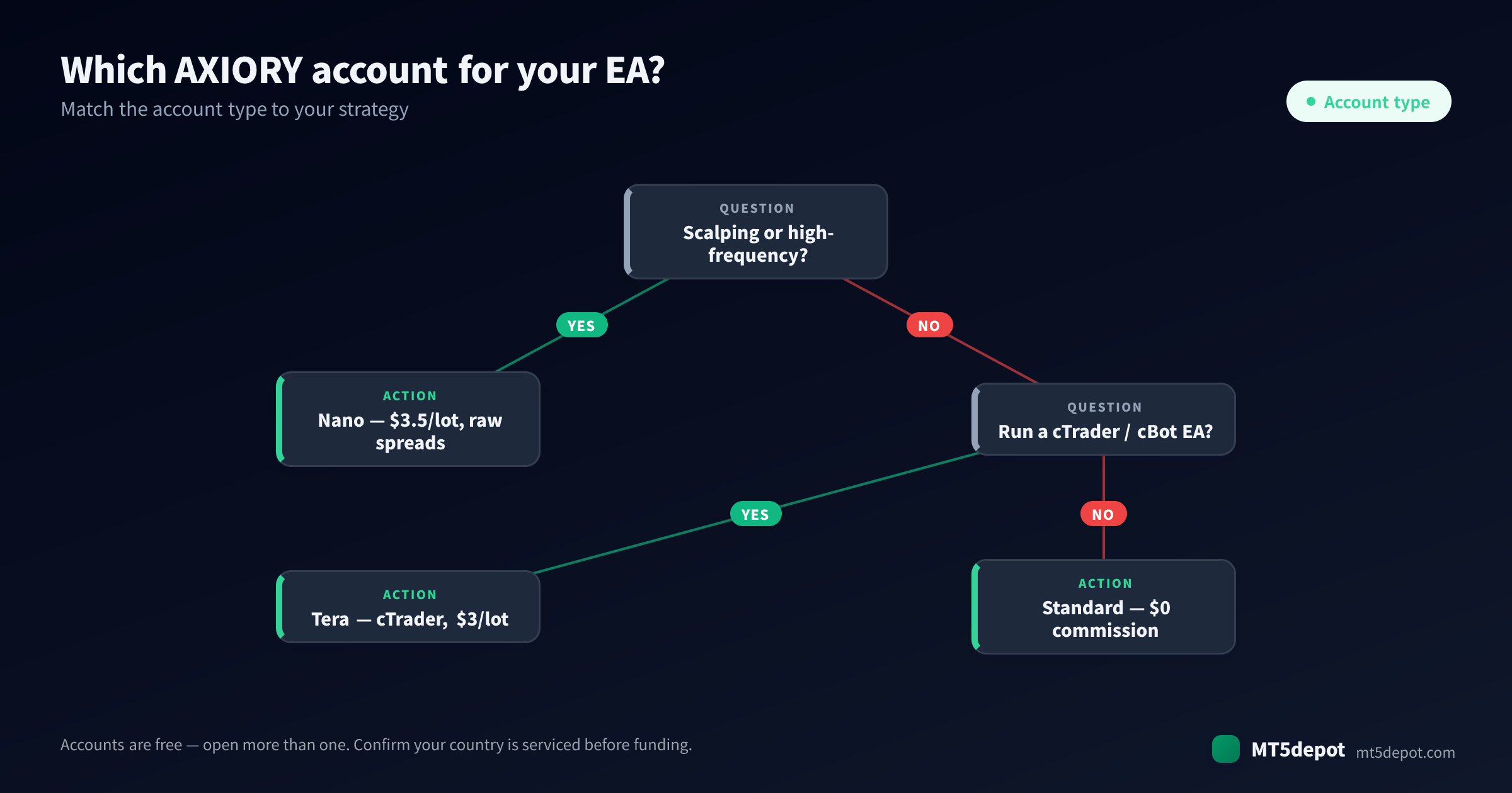 How to choose an AXIORY account for your EA — a decision tree from strategy to account type