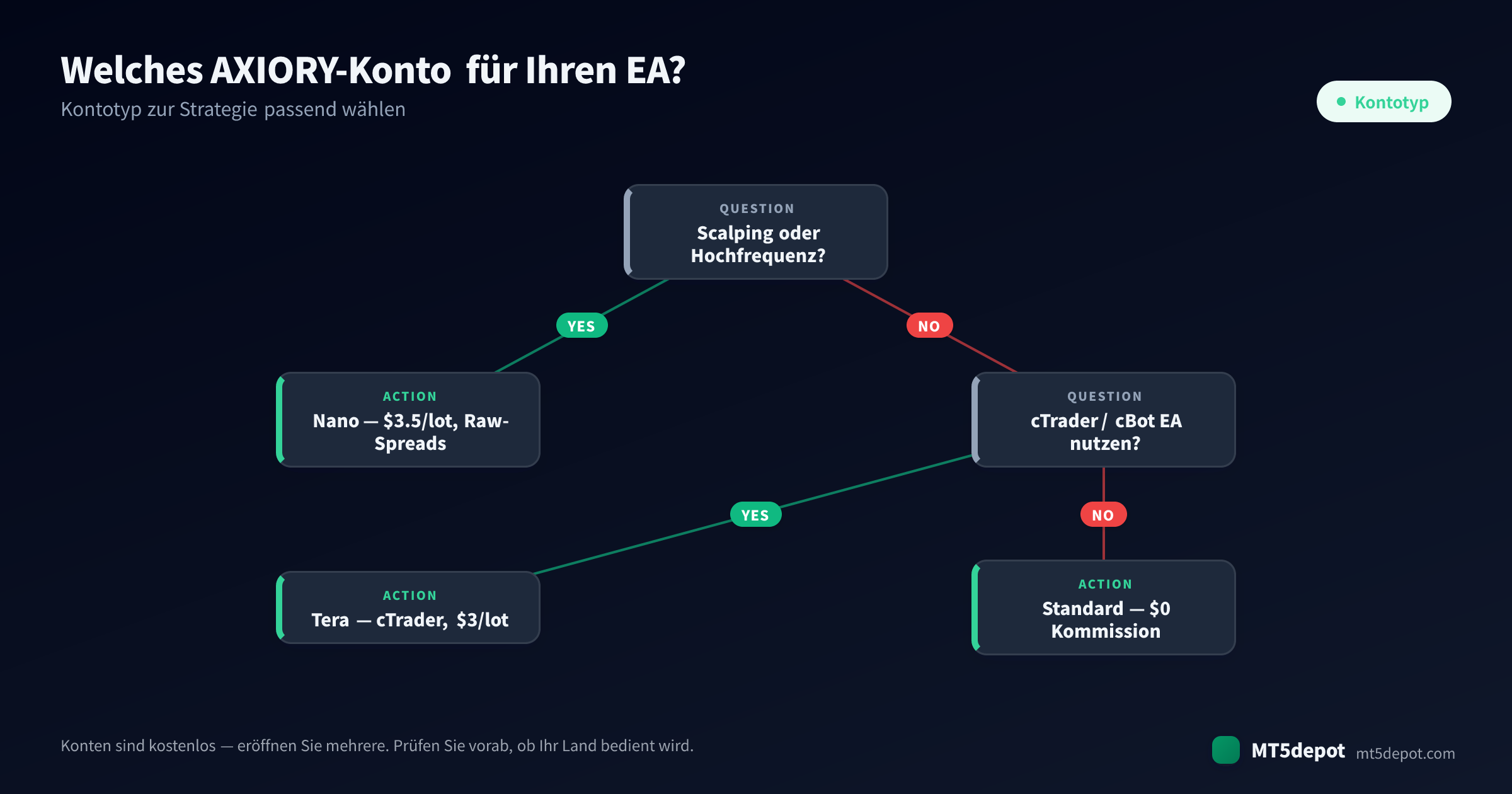 So wählen Sie ein AXIORY-Konto für Ihren EA — ein Entscheidungsbaum von der Strategie zum Kontotyp