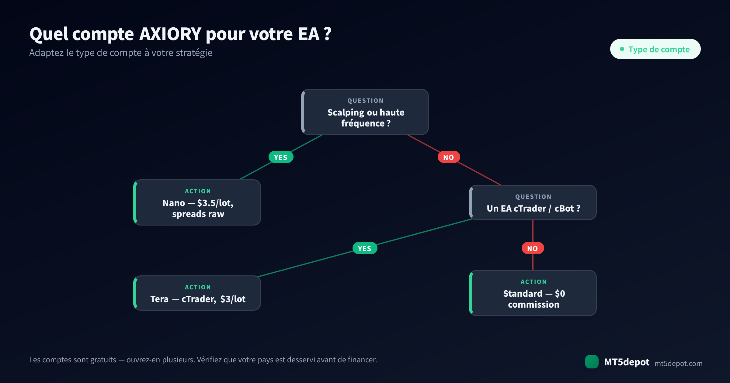 Comment choisir un compte AXIORY pour votre EA — un arbre de décision de la stratégie au type de compte