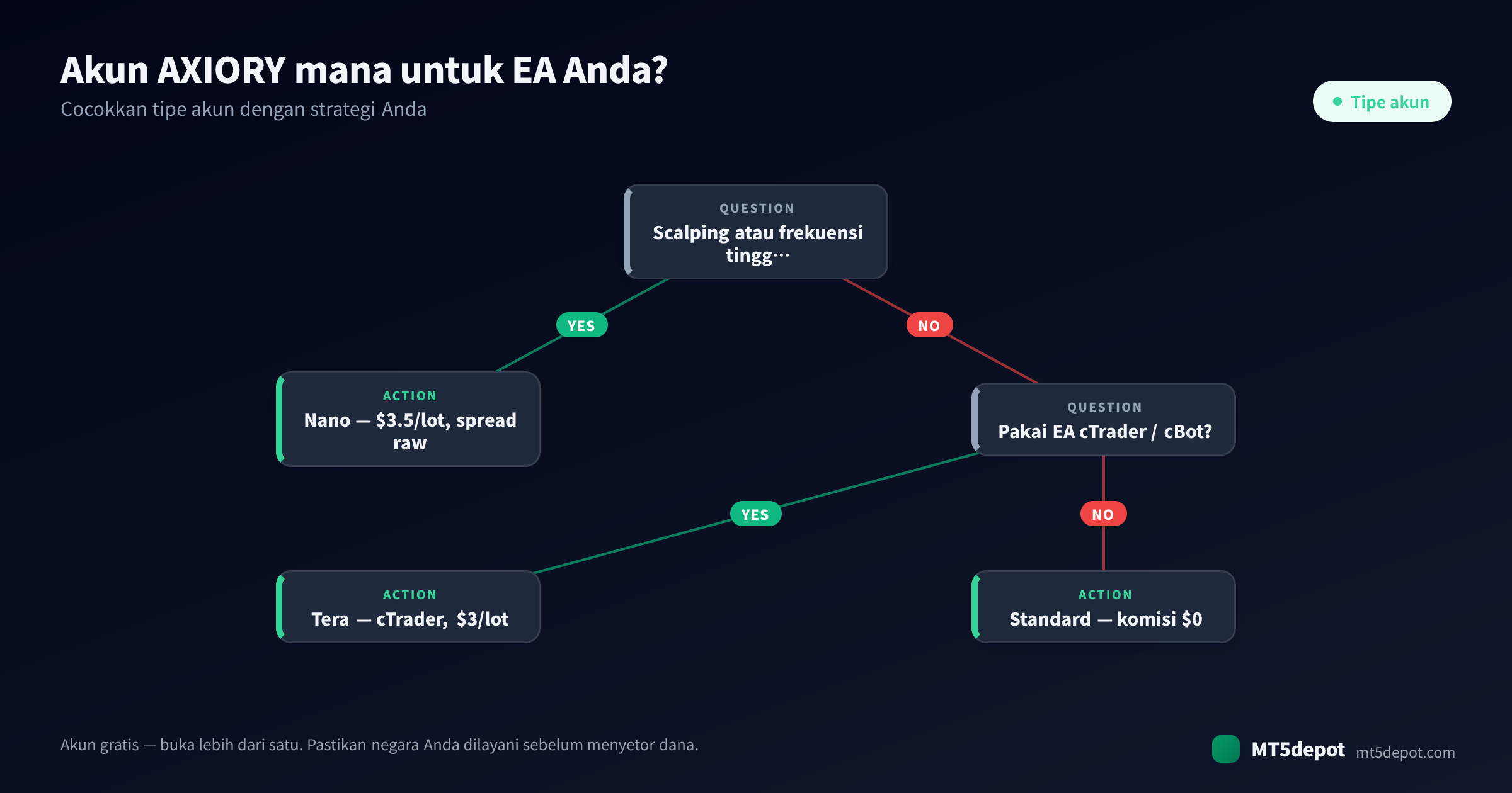 Cara memilih akun AXIORY untuk EA Anda — pohon keputusan dari strategi ke jenis akun