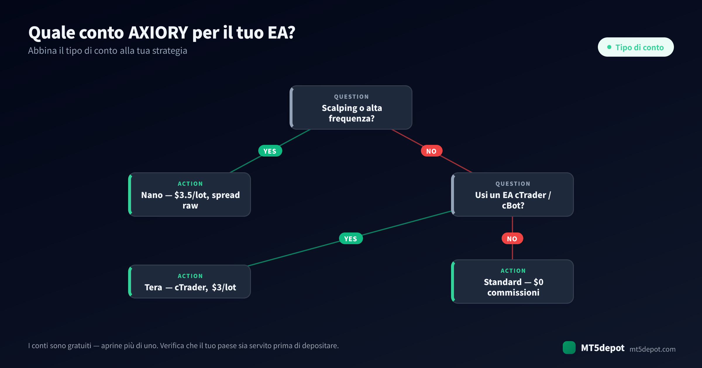 Come scegliere un conto AXIORY per il tuo EA — un albero decisionale dalla strategia al tipo di conto