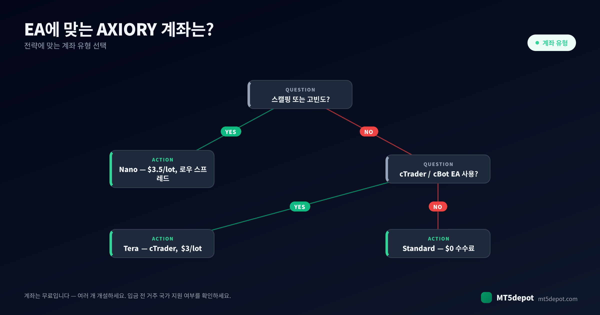 당신의 EA를 위한 AXIORY 계좌 선택 방법 — 전략에서 계좌 유형으로 이어지는 의사결정 트리