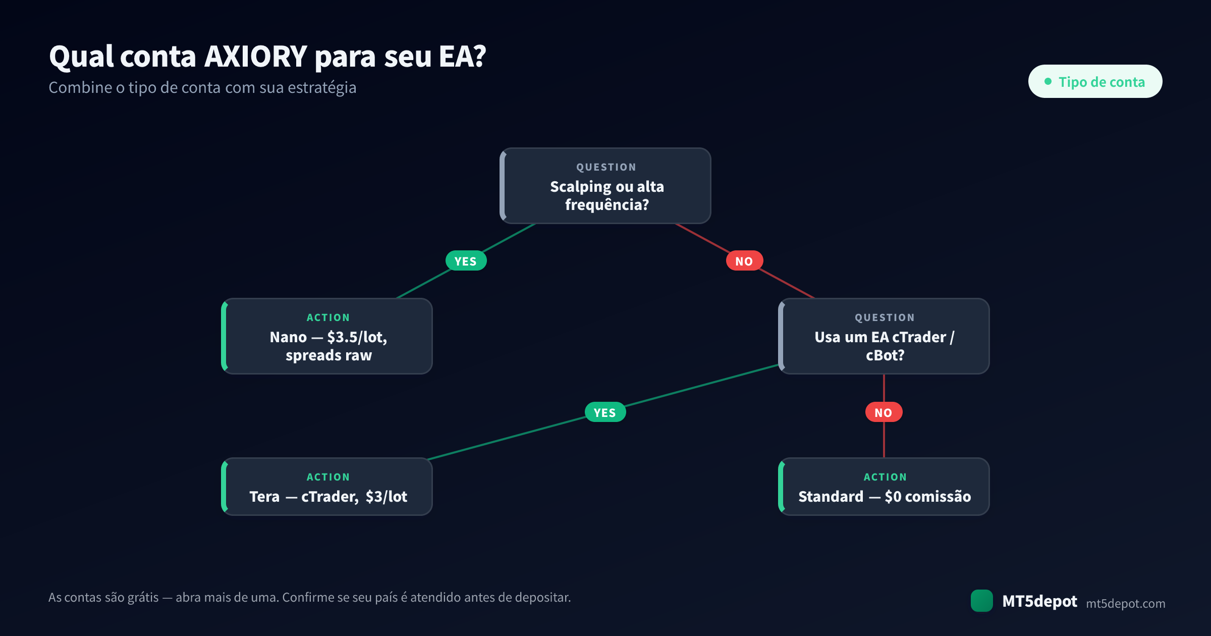 Como escolher uma conta AXIORY para seu EA — uma árvore de decisão da estratégia ao tipo de conta