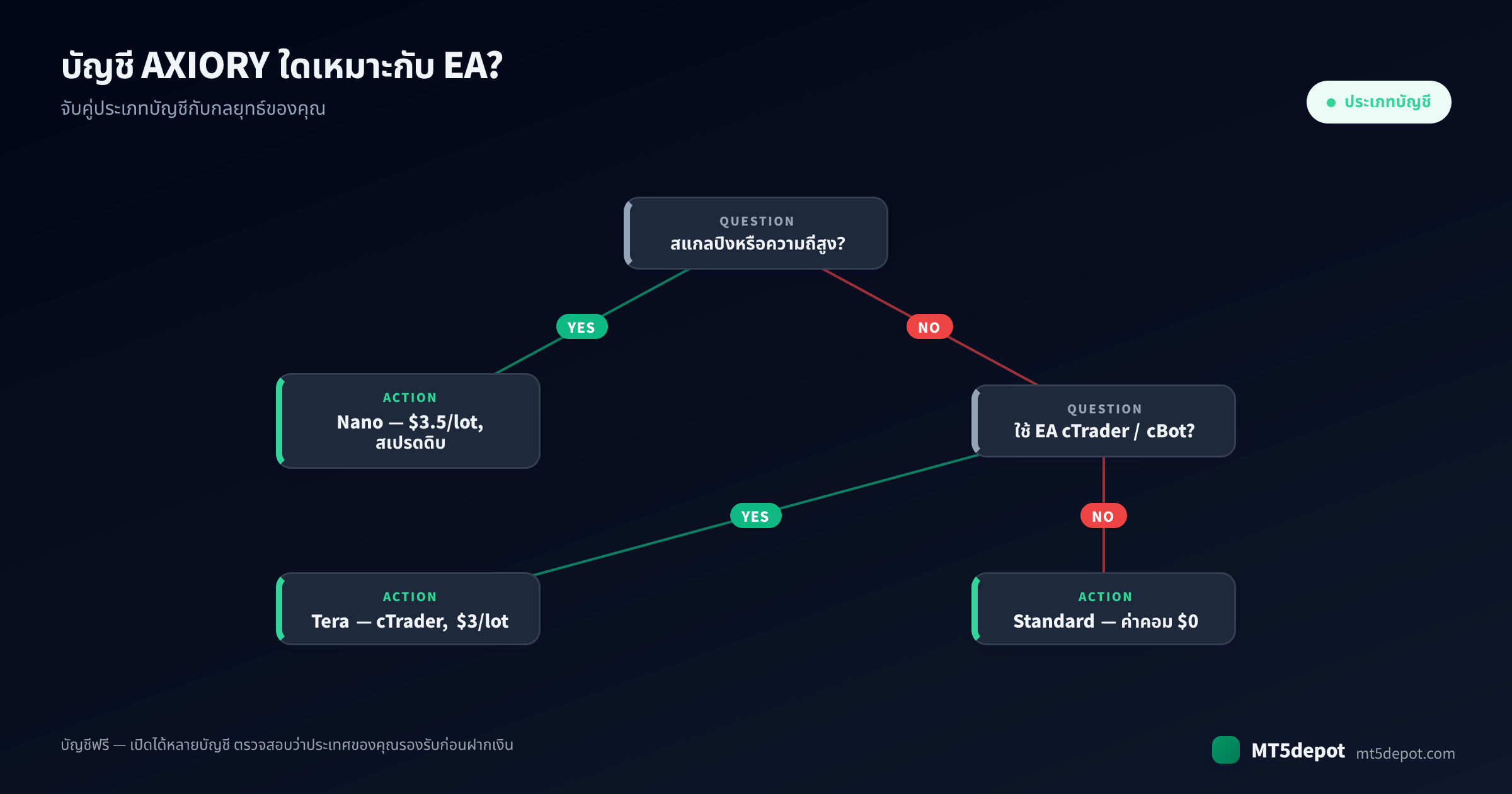 วิธีเลือกบัญชี AXIORY สำหรับ EA ของคุณ — แผนภาพการตัดสินใจจากกลยุทธ์ไปยังประเภทบัญชี