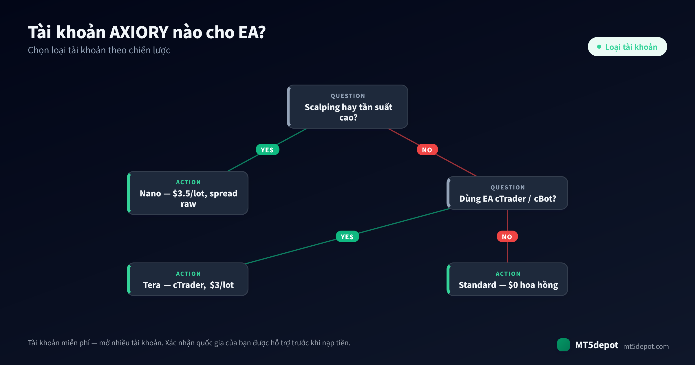 Cách chọn tài khoản AXIORY cho EA của bạn — cây quyết định từ chiến lược đến loại tài khoản