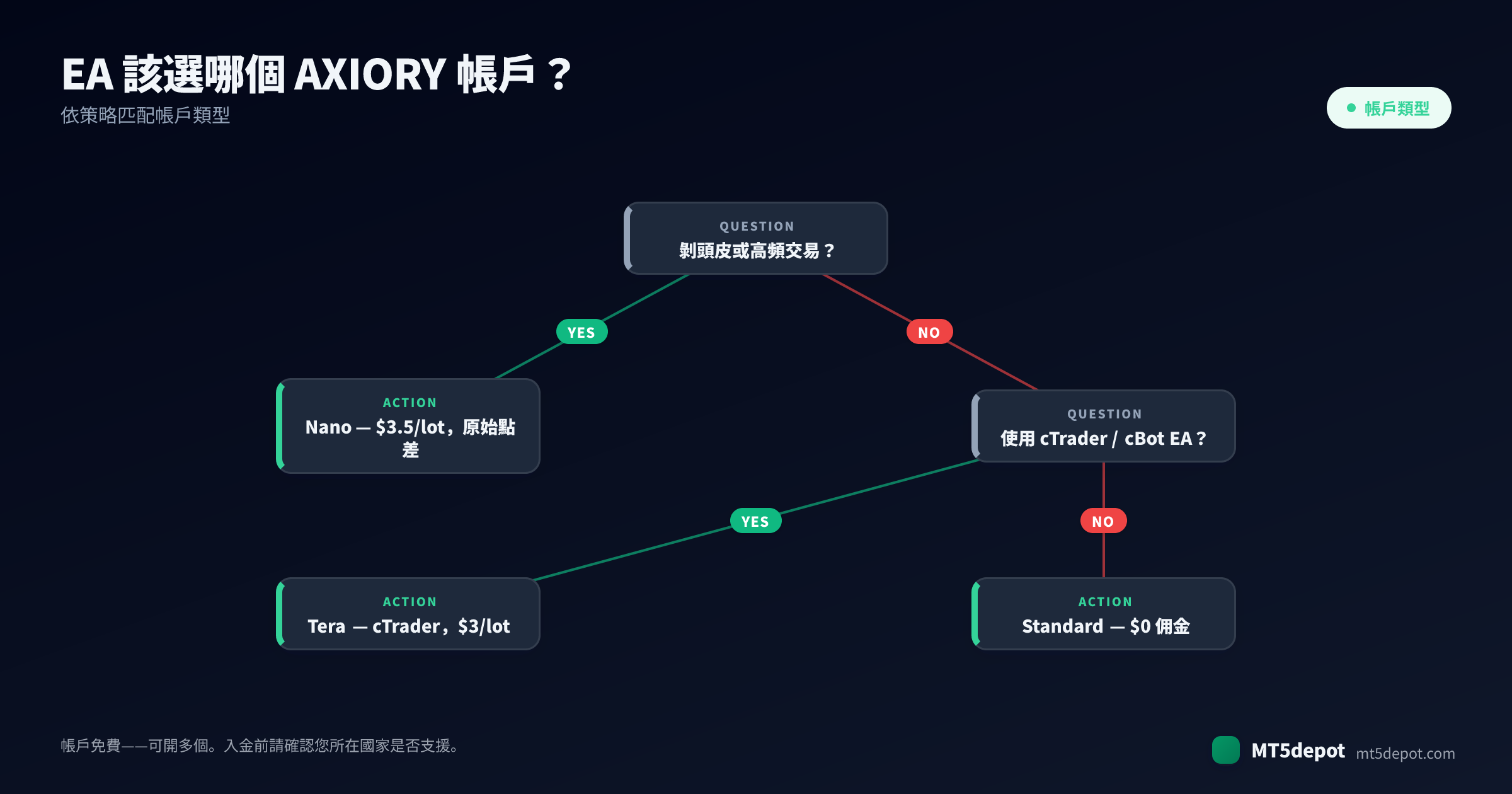 如何為你的 EA 選擇 AXIORY 帳戶——從策略到帳戶類型的決策樹