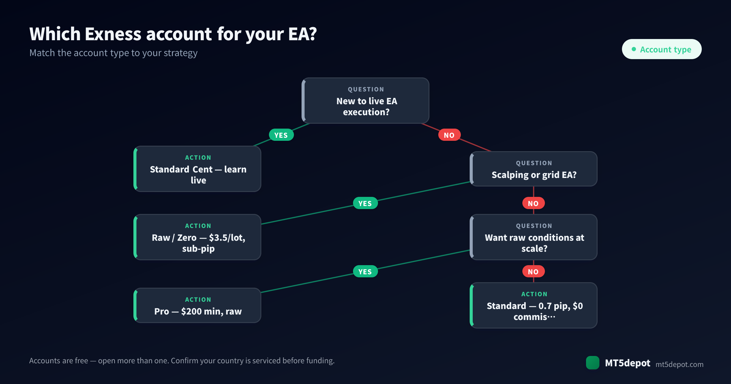 How to choose an Exness account for your EA — a decision tree from strategy to account type