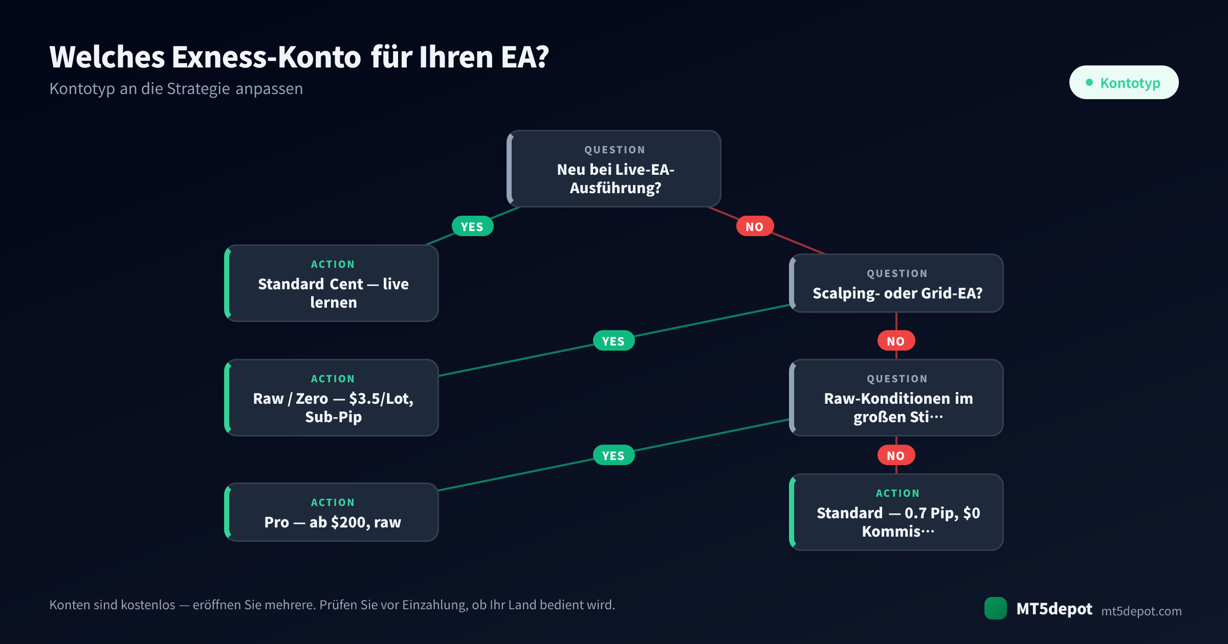 Wie Sie ein Exness-Konto für Ihren EA wählen — ein Entscheidungsbaum von der Strategie zum Kontotyp