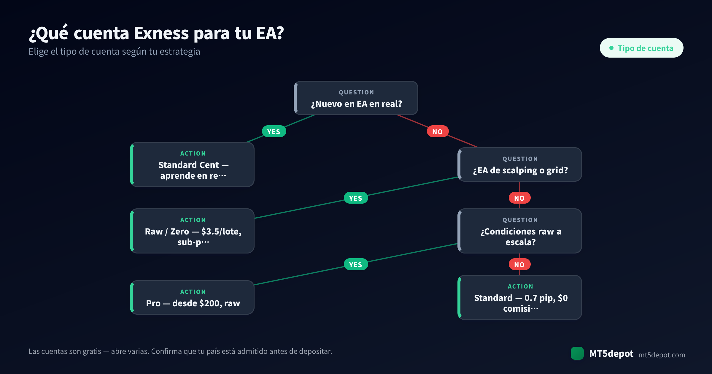 Cómo elegir una cuenta Exness para tu EA — un árbol de decisión desde la estrategia hasta el tipo de cuenta