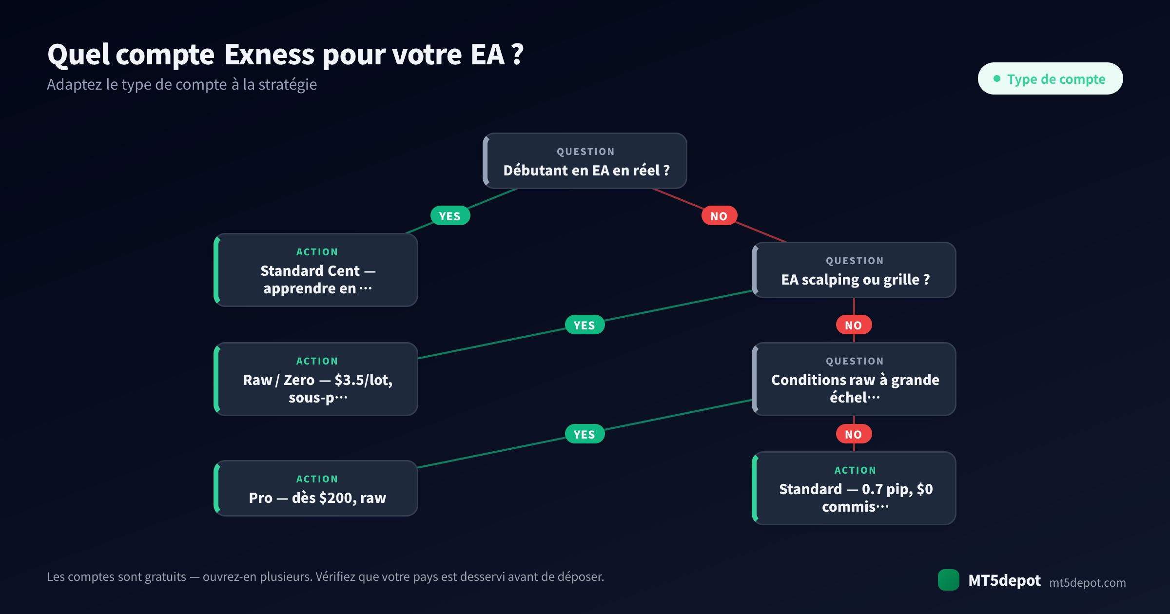 Comment choisir un compte Exness pour votre EA — un arbre de décision de la stratégie au type de compte