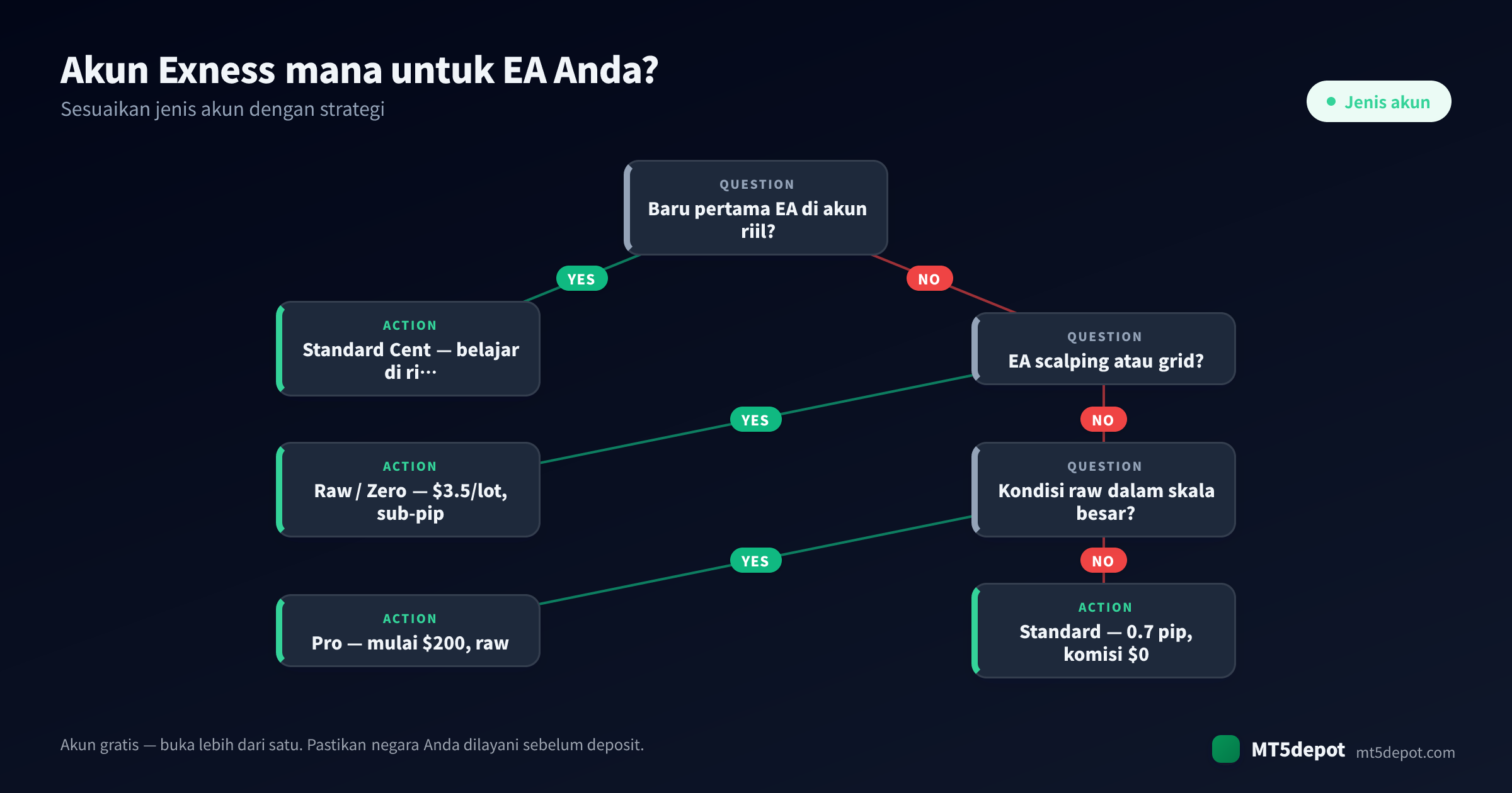 Cara memilih akun Exness untuk EA Anda — pohon keputusan dari strategi ke jenis akun