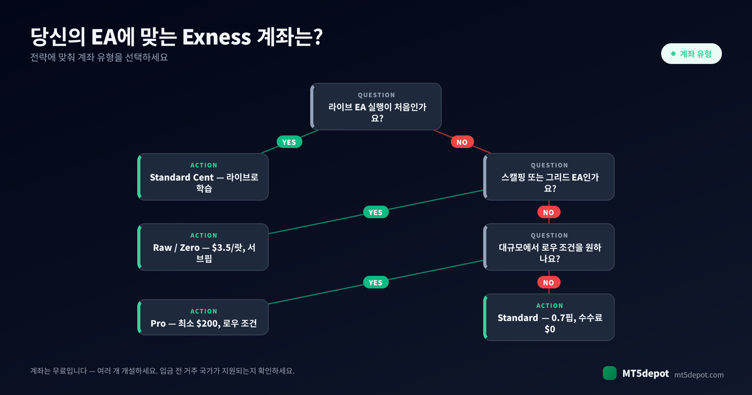 당신의 EA를 위한 Exness 계좌 선택 방법 — 전략에서 계좌 유형까지의 의사결정 트리