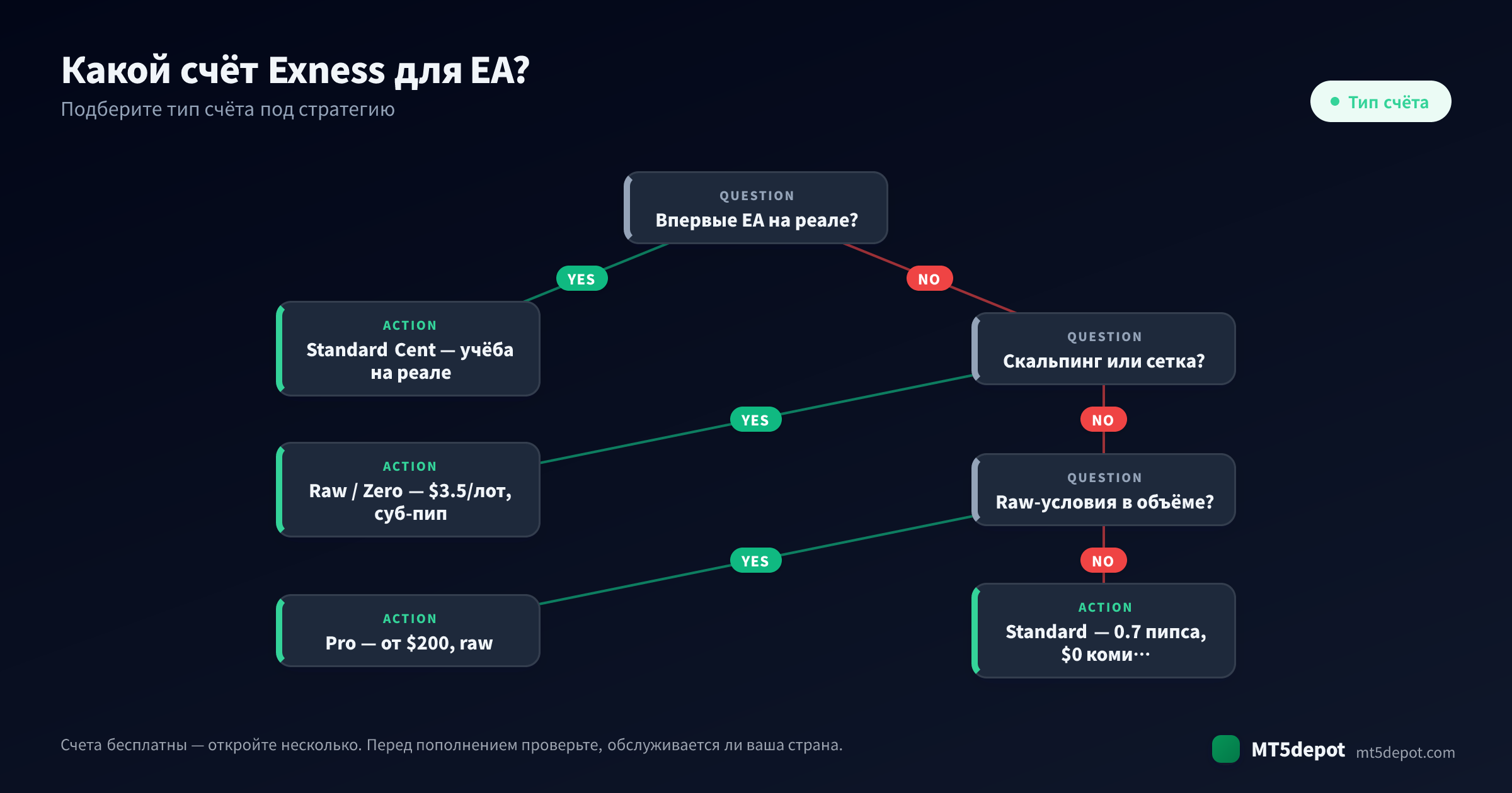 Как выбрать счёт Exness для вашего EA — дерево решений от стратегии к типу счёта