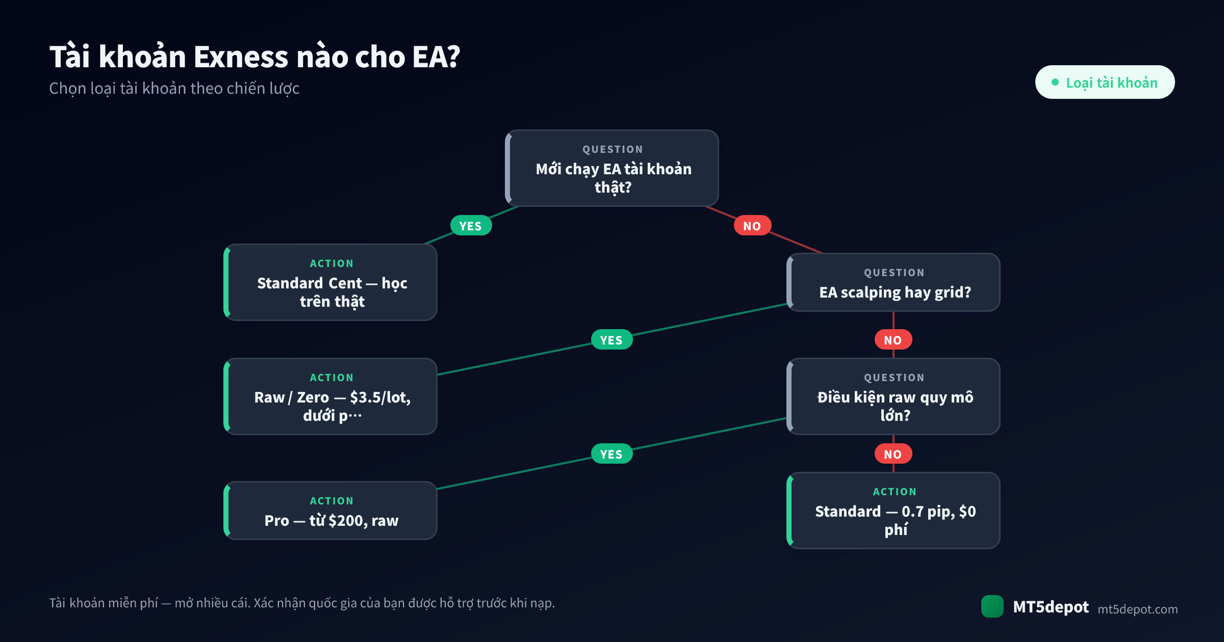Cách chọn tài khoản Exness cho EA của bạn — sơ đồ quyết định từ chiến lược tới loại tài khoản
