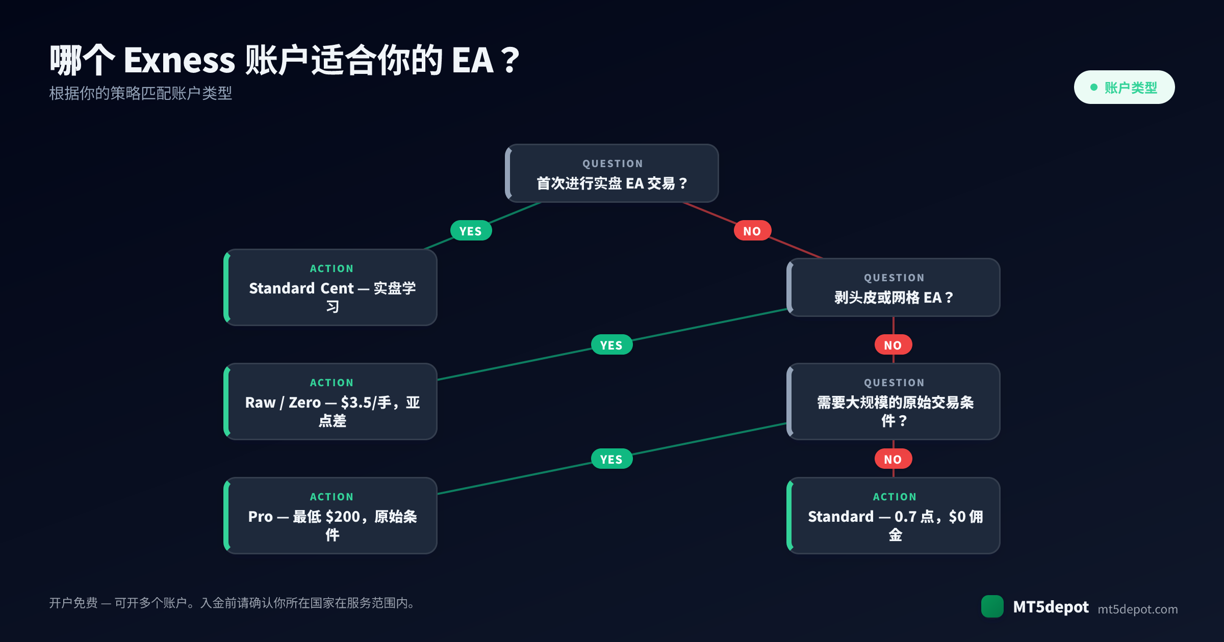 如何为你的 EA 选择 Exness 账户——从策略到账户类型的决策树