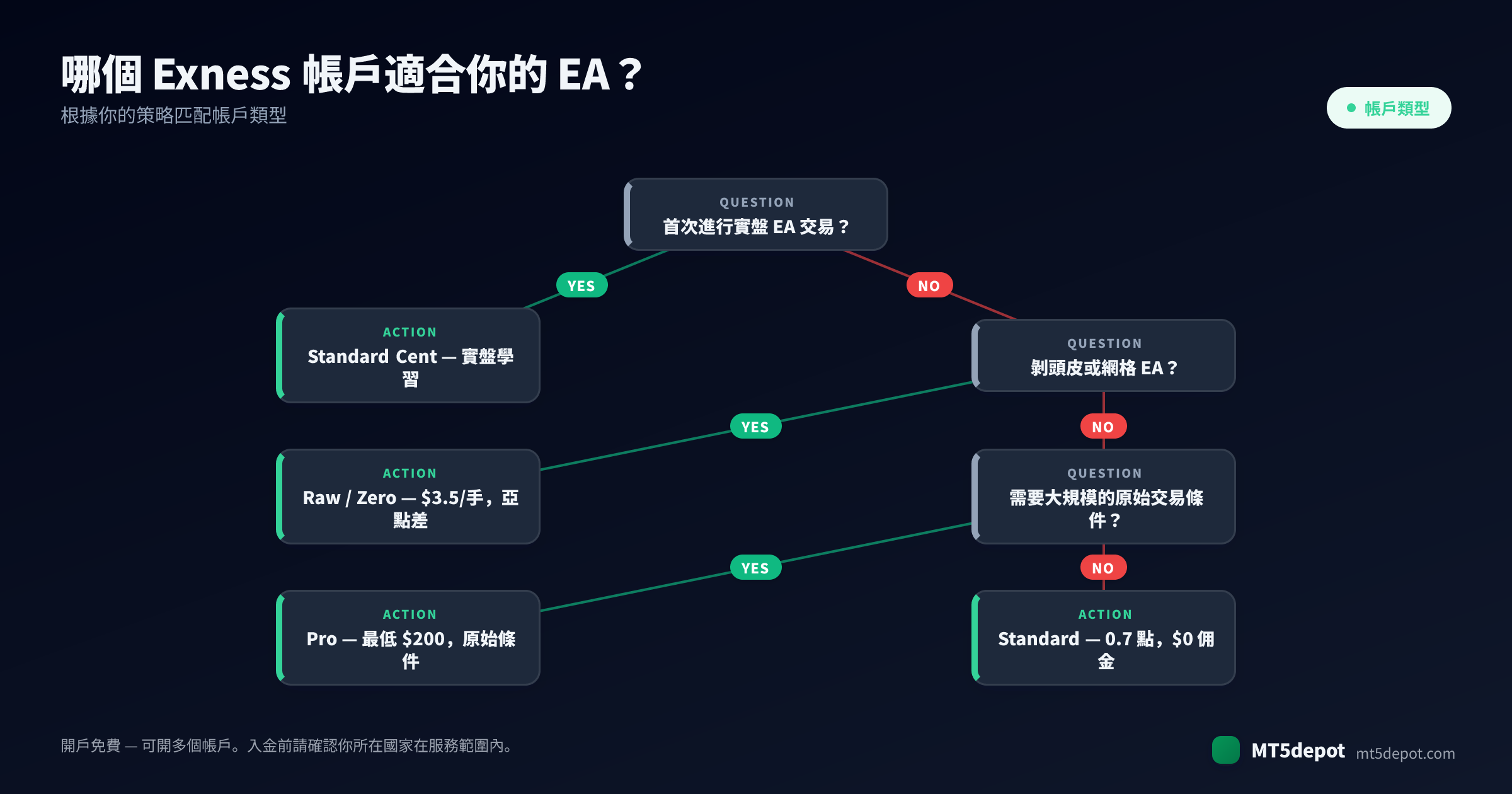 如何為你的 EA 選擇 Exness 帳戶——從策略到帳戶類型的決策樹