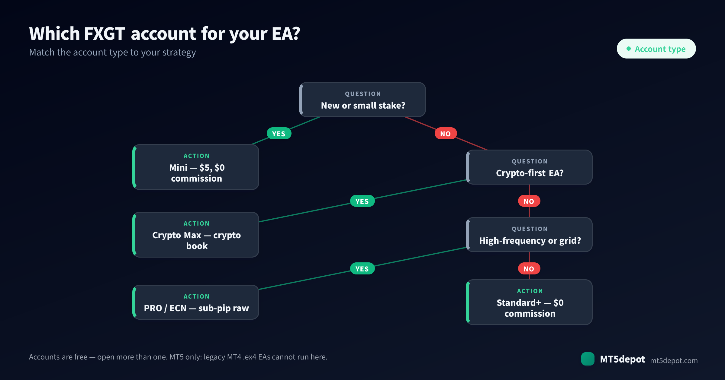 How to choose an FXGT account for your EA — a decision tree from strategy to account type