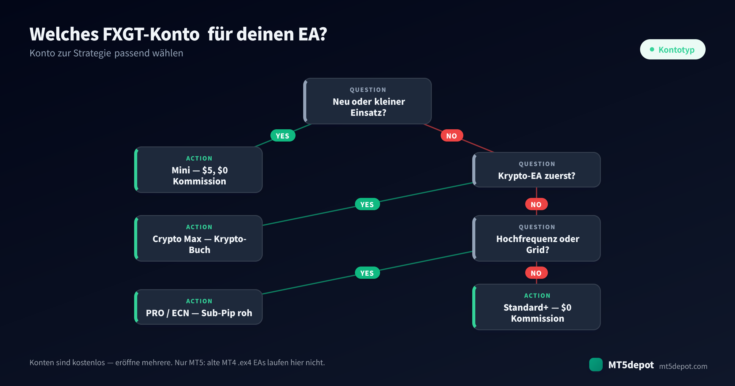 Wie Sie ein FXGT-Konto für Ihren EA wählen — ein Entscheidungsbaum von der Strategie zum Kontotyp