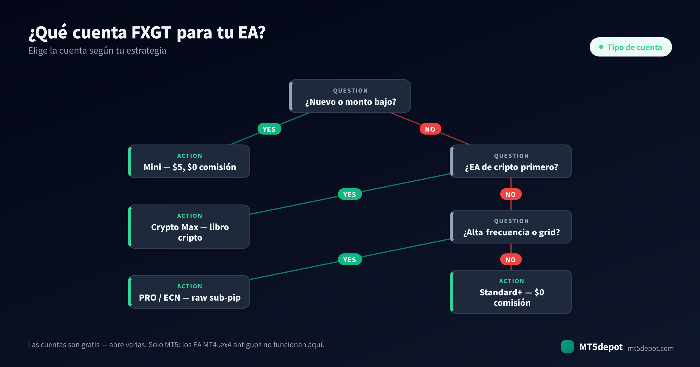 Cómo elegir una cuenta FXGT para tu EA — un árbol de decisión desde la estrategia hasta el tipo de cuenta