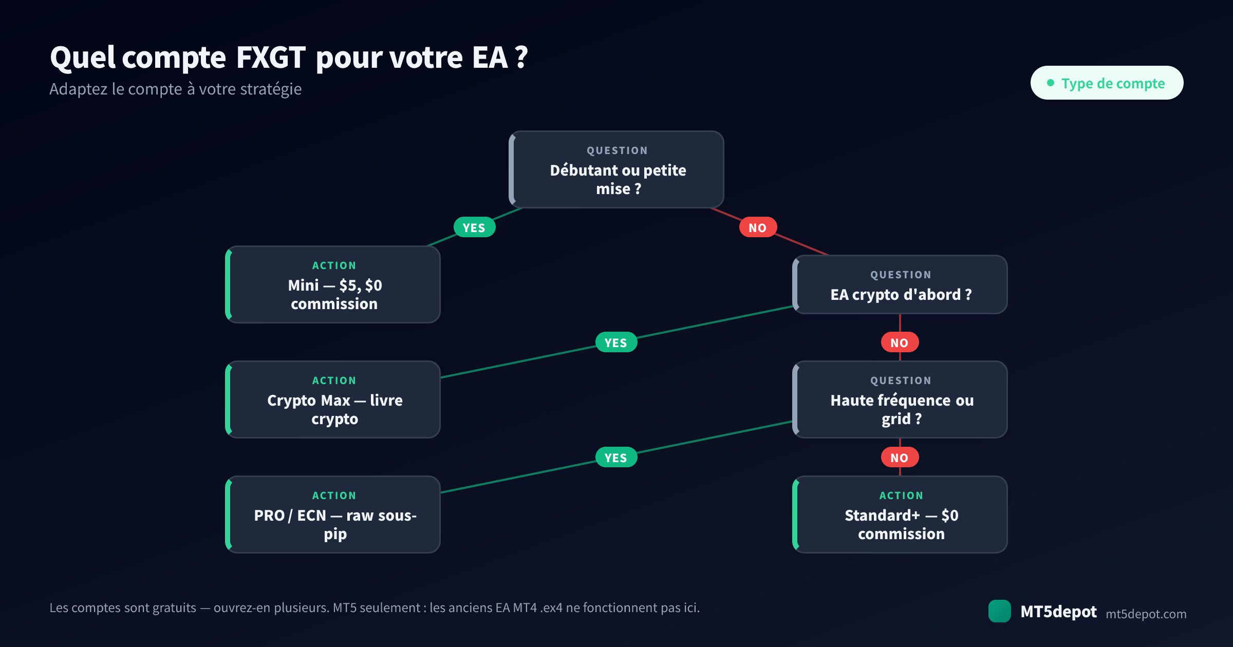 Comment choisir un compte FXGT pour votre EA — un arbre de décision de la stratégie au type de compte
