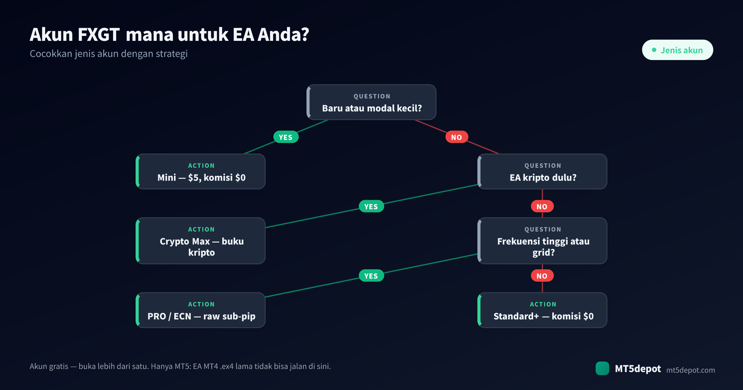 Cara memilih akun FXGT untuk EA Anda — pohon keputusan dari strategi ke tipe akun