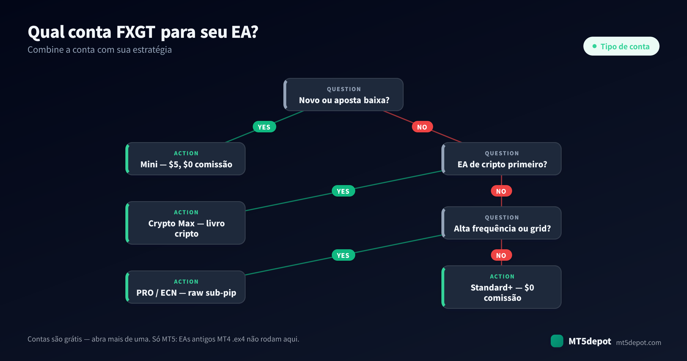 Como escolher uma conta FXGT para o seu EA — uma árvore de decisão da estratégia ao tipo de conta