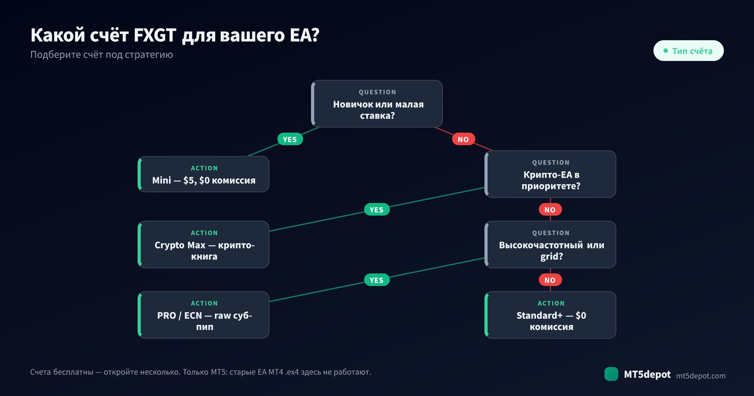 Как выбрать счёт FXGT для вашего EA — дерево решений от стратегии к типу счёта