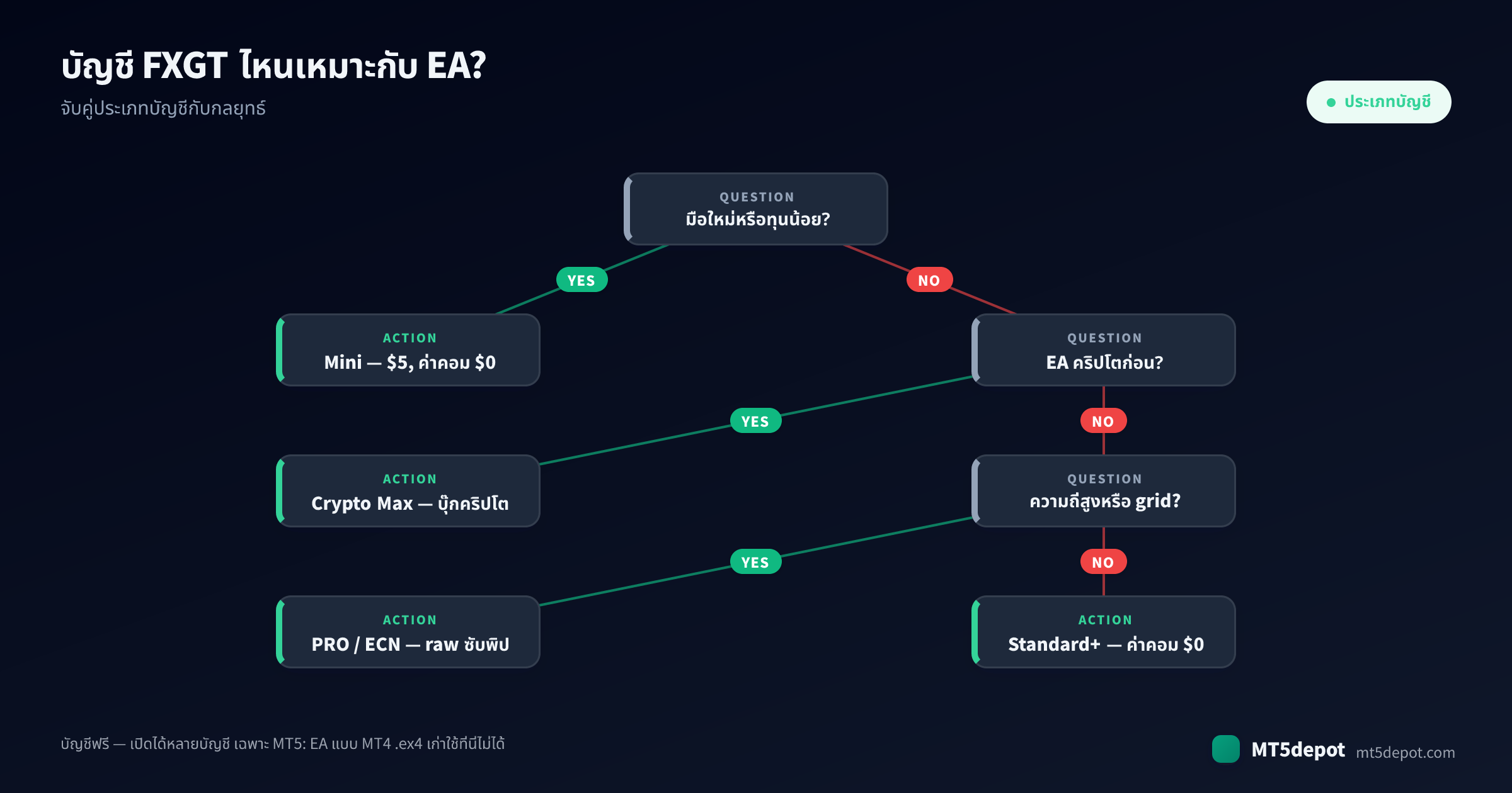 วิธีเลือกบัญชี FXGT สำหรับ EA ของคุณ — แผนผังการตัดสินใจจากกลยุทธ์สู่ประเภทบัญชี