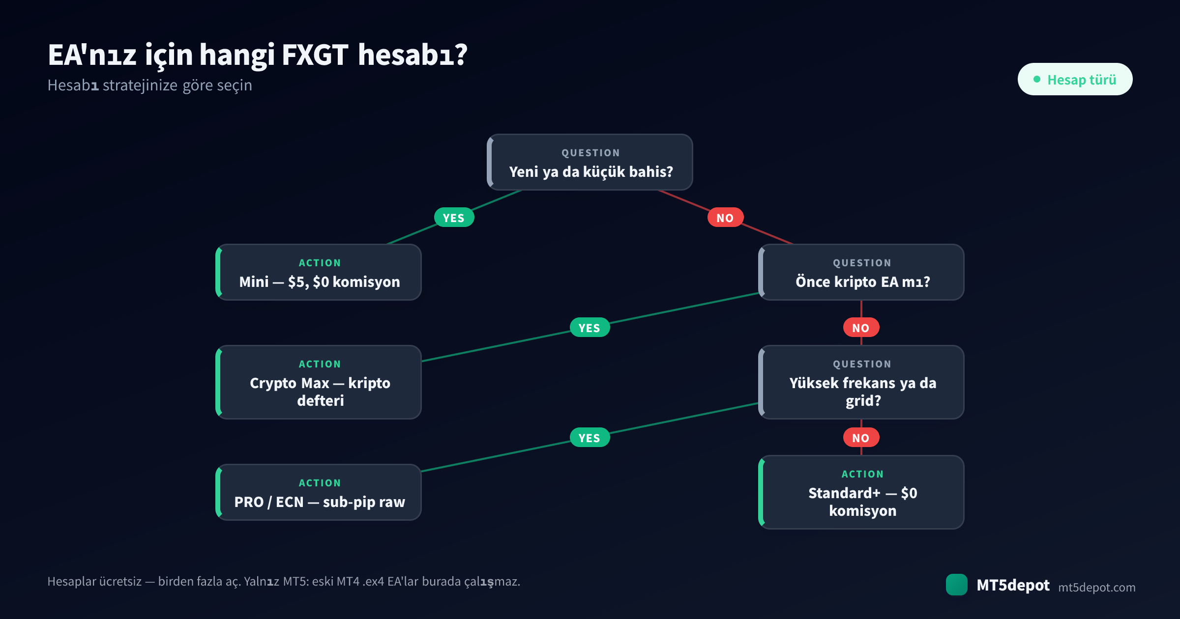 EA'nız için bir FXGT hesabı nasıl seçilir — stratejiden hesap türüne bir karar ağacı