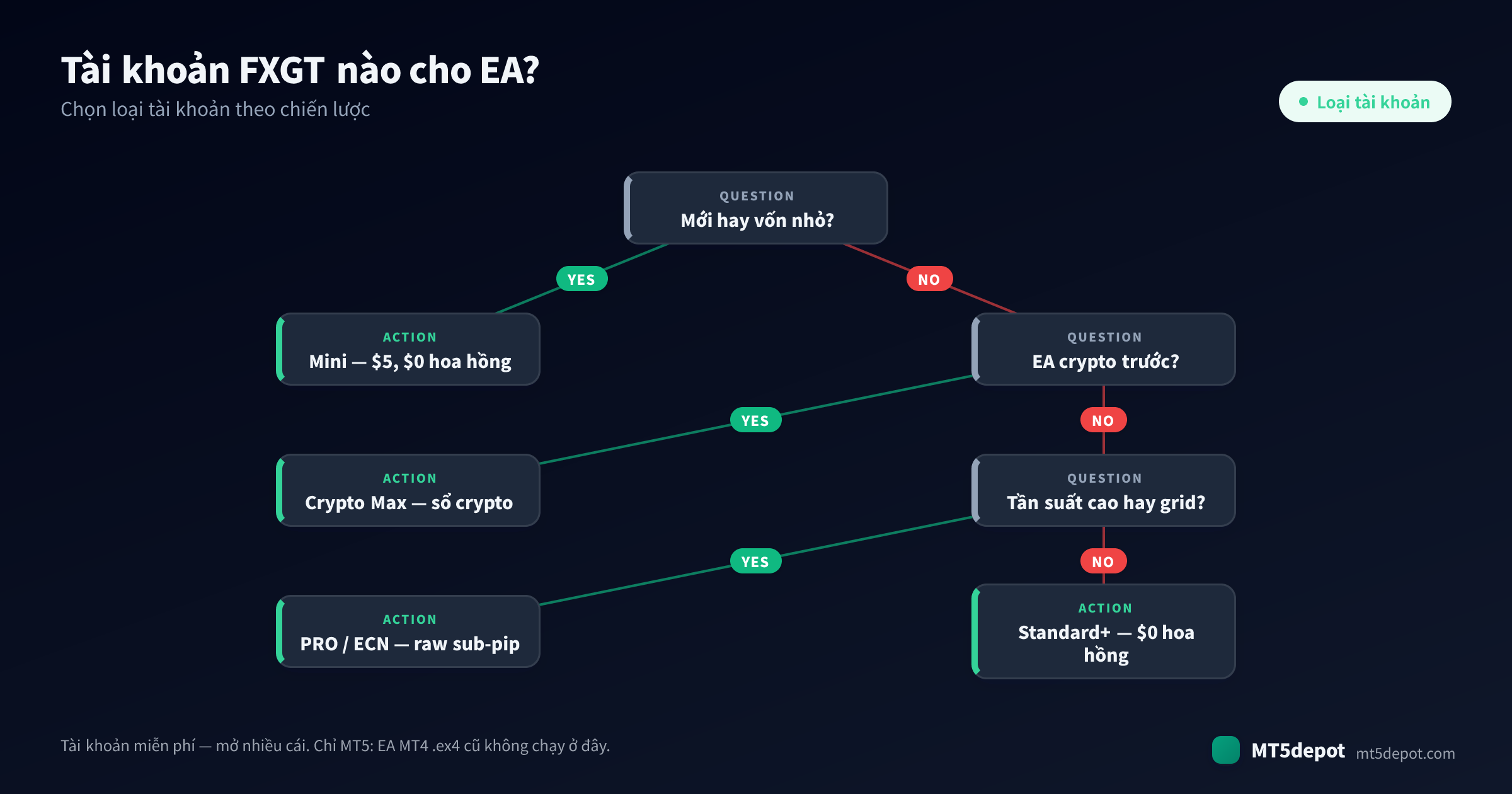 Cách chọn tài khoản FXGT cho EA của bạn — một cây quyết định từ chiến lược đến loại tài khoản