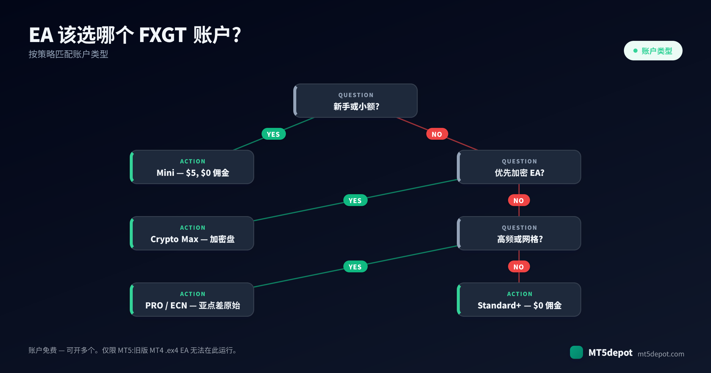 如何为你的 EA 选择 FXGT 账户——从策略到账户类型的决策树