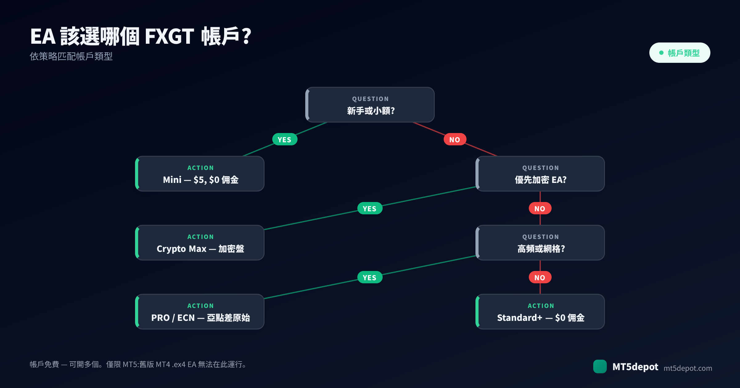 如何為你的 EA 選擇 FXGT 帳戶——從策略到帳戶類型的決策樹
