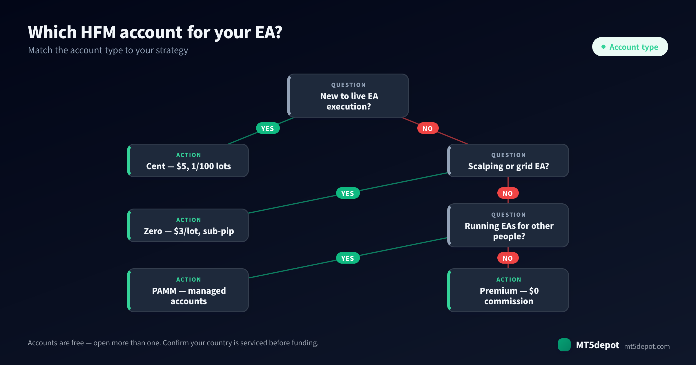 How to choose an HFM account for your EA — a decision tree from strategy to account type