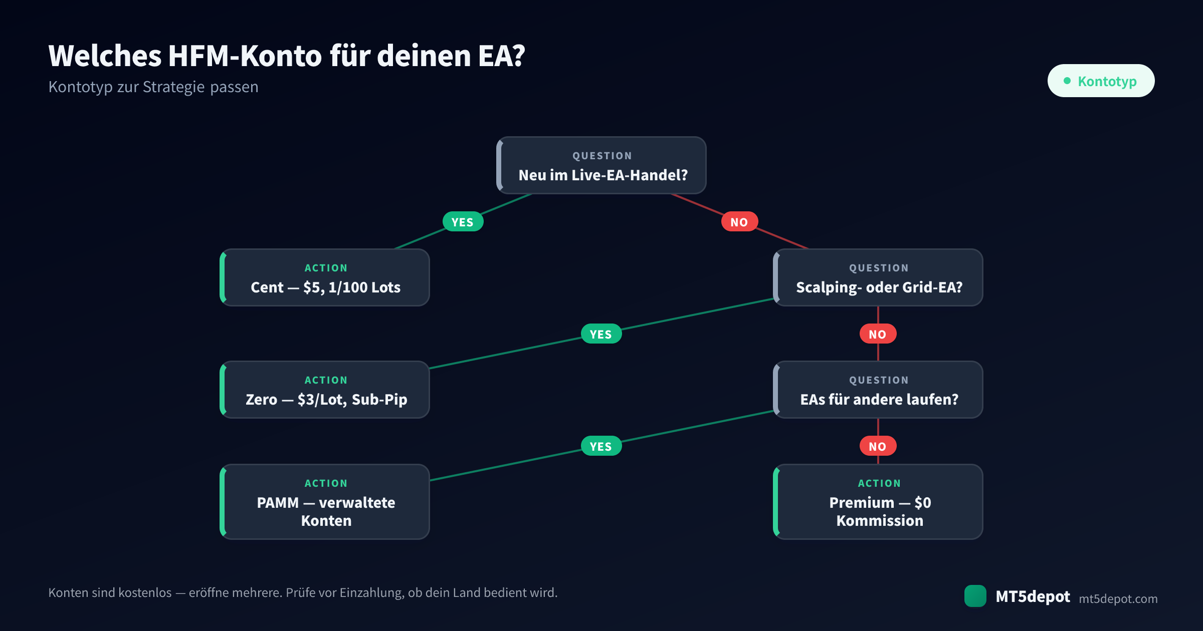 Wie Sie ein HFM-Konto für Ihren EA wählen — ein Entscheidungsbaum von der Strategie zum Kontotyp