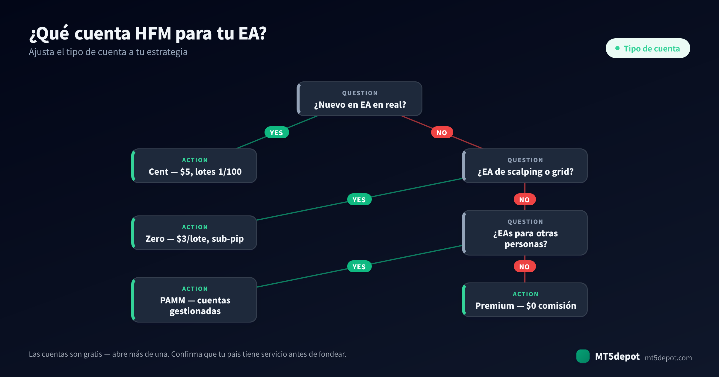 Cómo elegir una cuenta HFM para tu EA — un árbol de decisión desde la estrategia hasta el tipo de cuenta