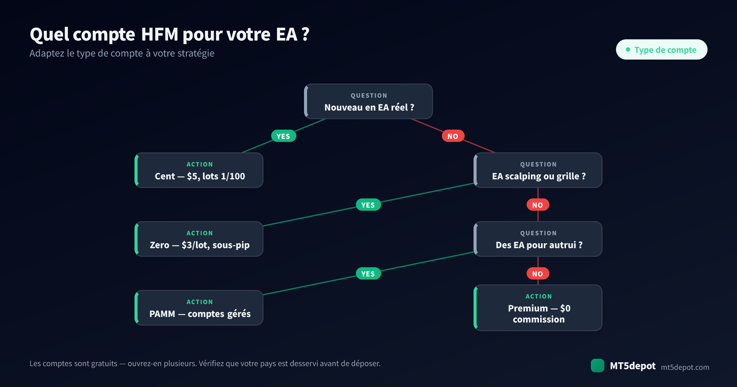 Comment choisir un compte HFM pour votre EA — un arbre de décision de la stratégie au type de compte