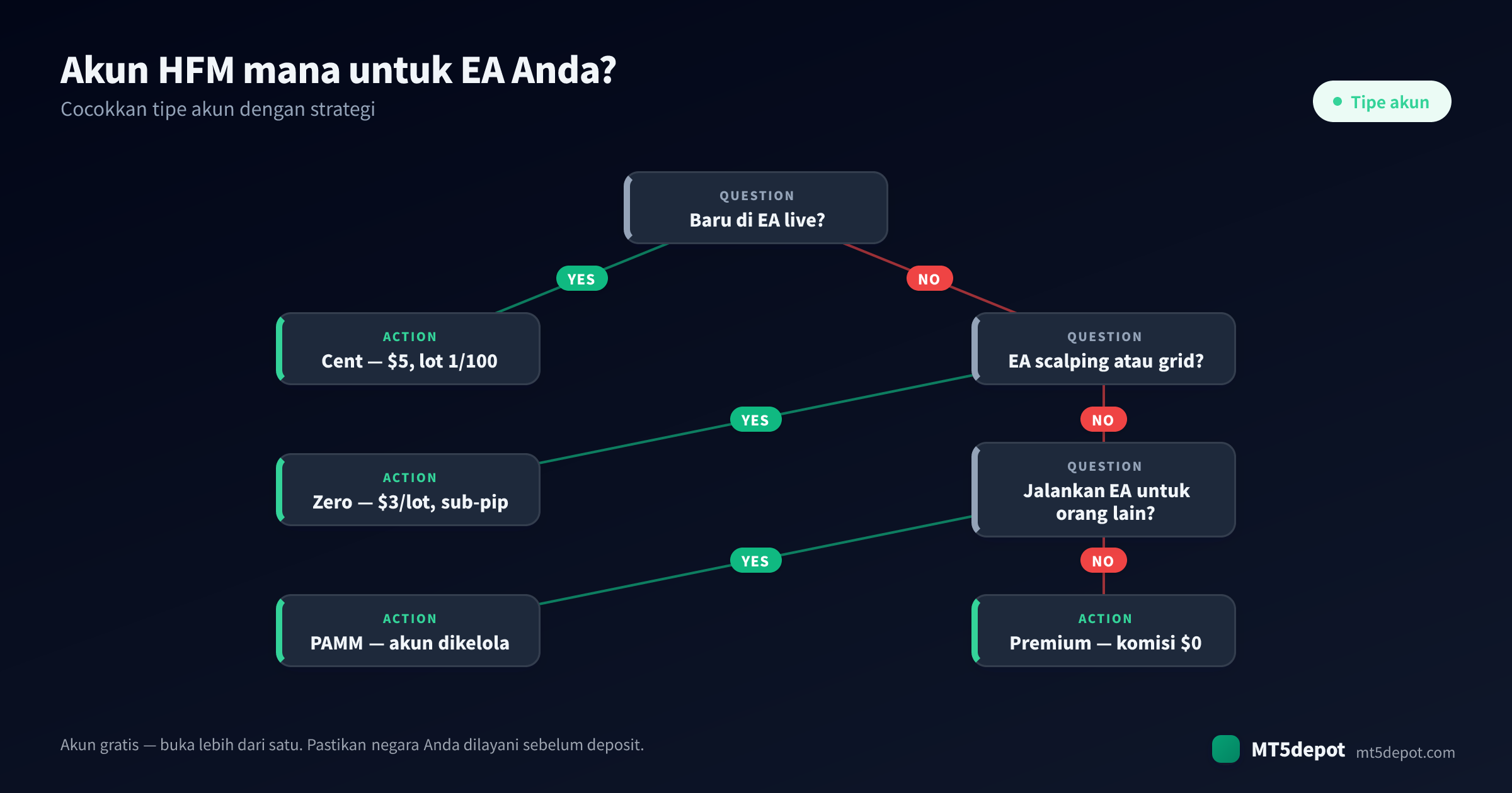 Cara memilih akun HFM untuk EA Anda — pohon keputusan dari strategi ke tipe akun