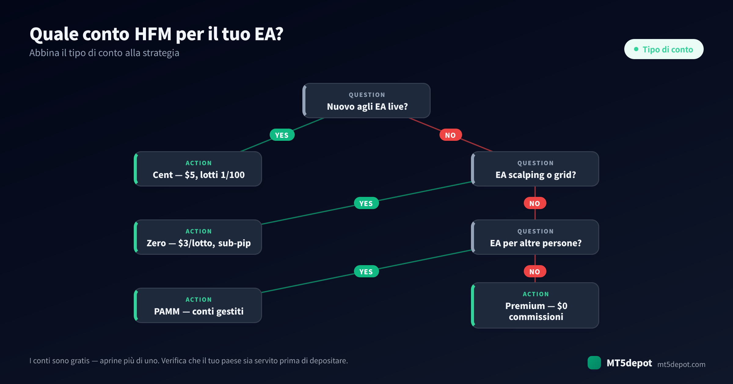 Come scegliere un conto HFM per il tuo EA — un albero decisionale dalla strategia al tipo di conto