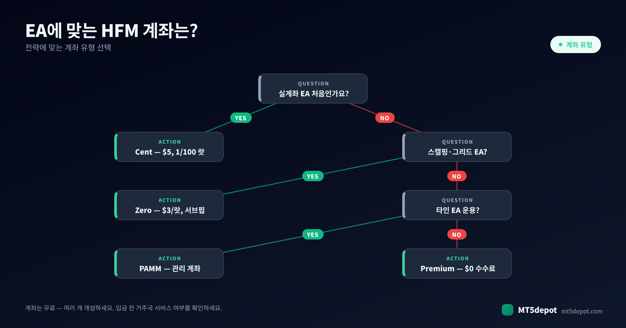EA를 위한 HFM 계좌를 선택하는 방법 — 전략에서 계좌 유형까지의 의사 결정 트리