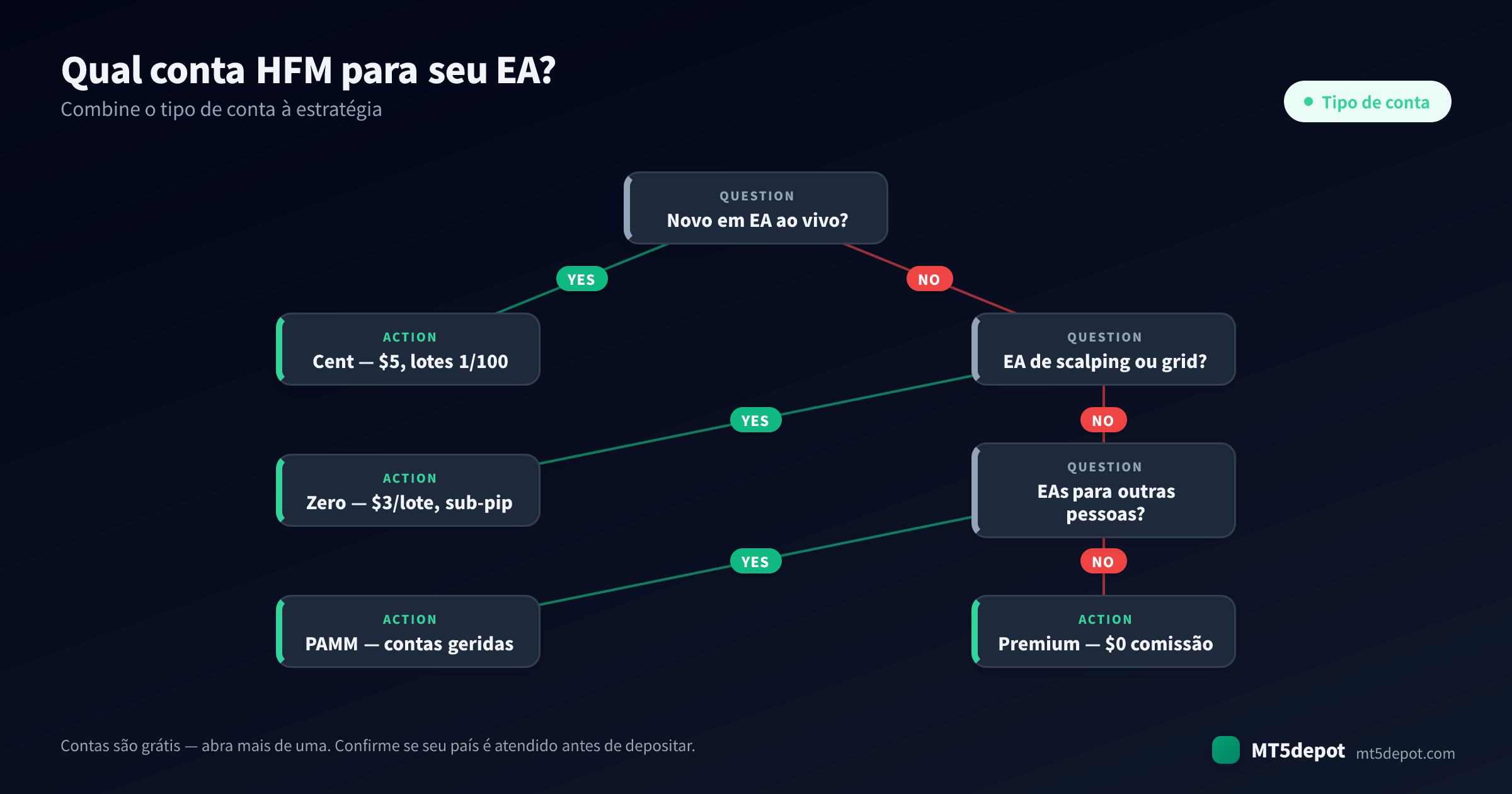 Como escolher uma conta HFM para o seu EA — uma árvore de decisão da estratégia ao tipo de conta