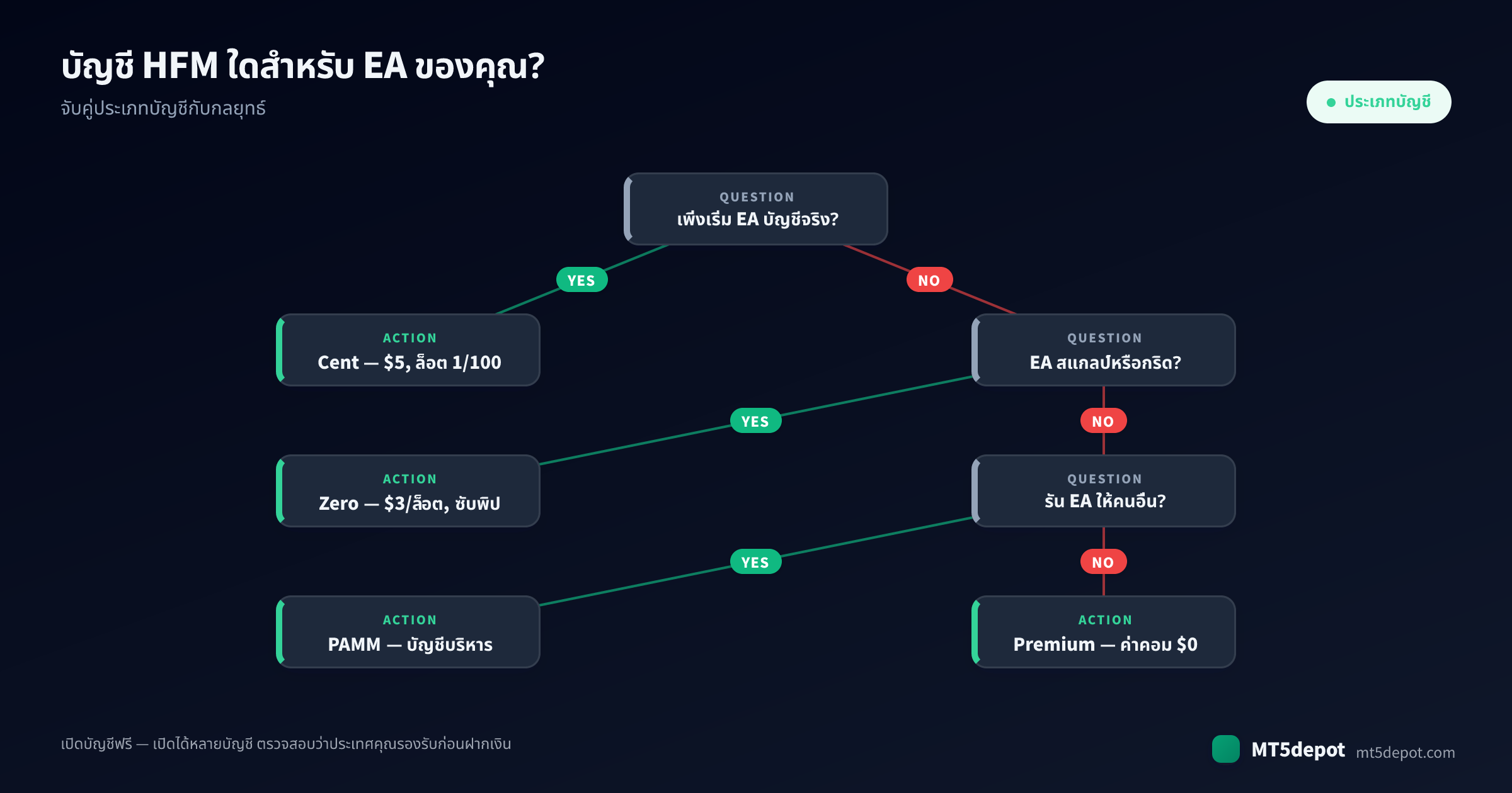 วิธีเลือกบัญชี HFM สำหรับ EA ของคุณ — แผนผังการตัดสินใจจากกลยุทธ์ไปสู่ประเภทบัญชี
