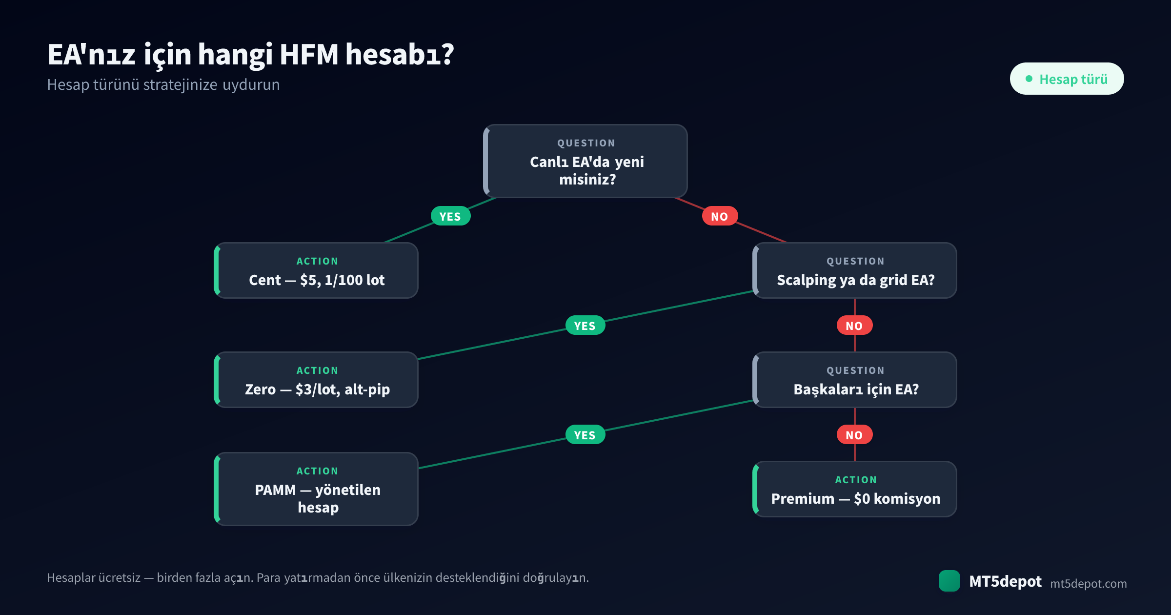 EA'nız için bir HFM hesabı nasıl seçilir — stratejiden hesap türüne uzanan bir karar ağacı