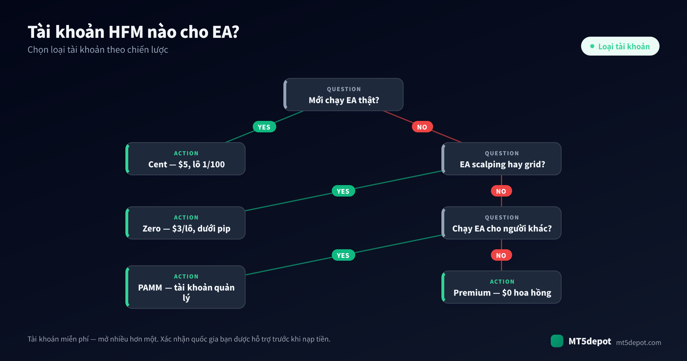 Cách chọn tài khoản HFM cho EA của bạn — một cây quyết định từ chiến lược đến loại tài khoản