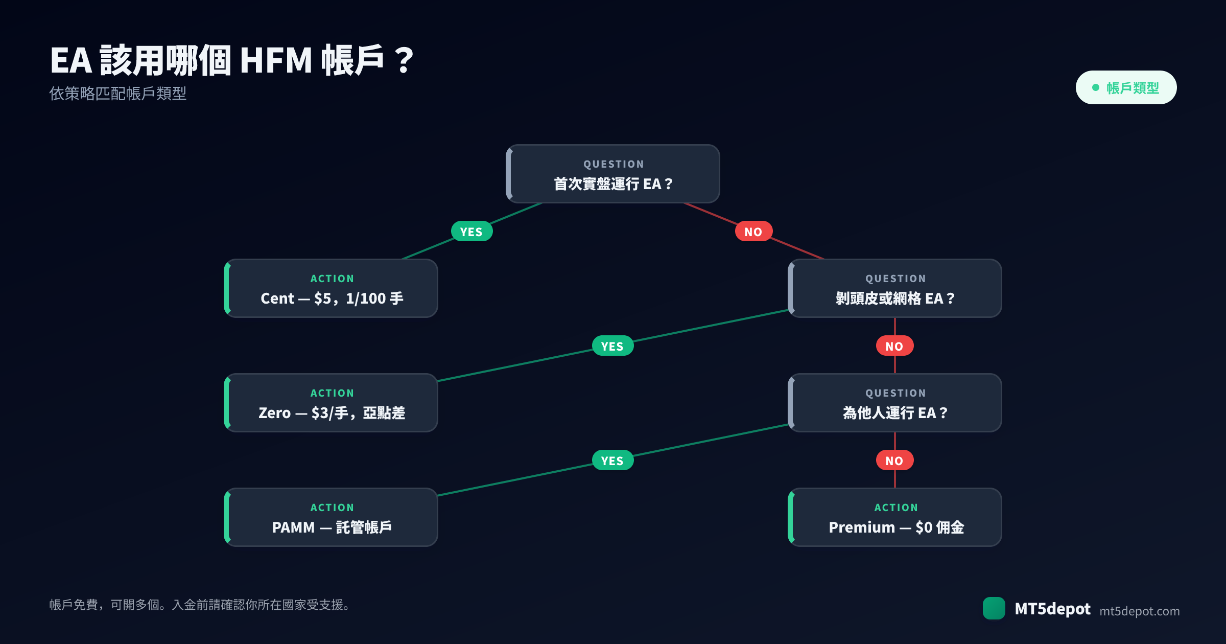如何為你的 EA 選擇 HFM 帳戶——從策略到帳戶類型的決策樹