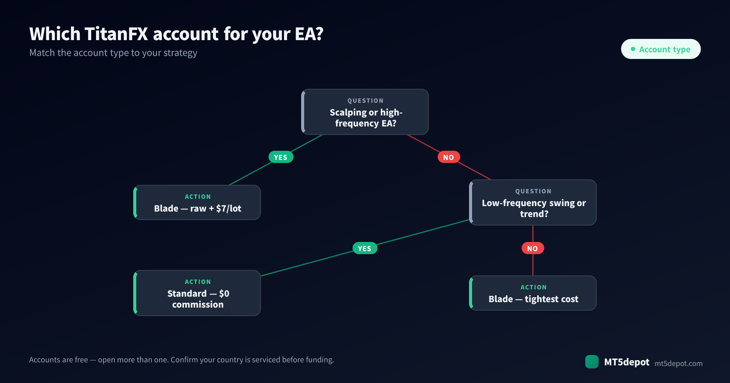 How to choose a TitanFX account for your EA — a decision tree from strategy to account type
