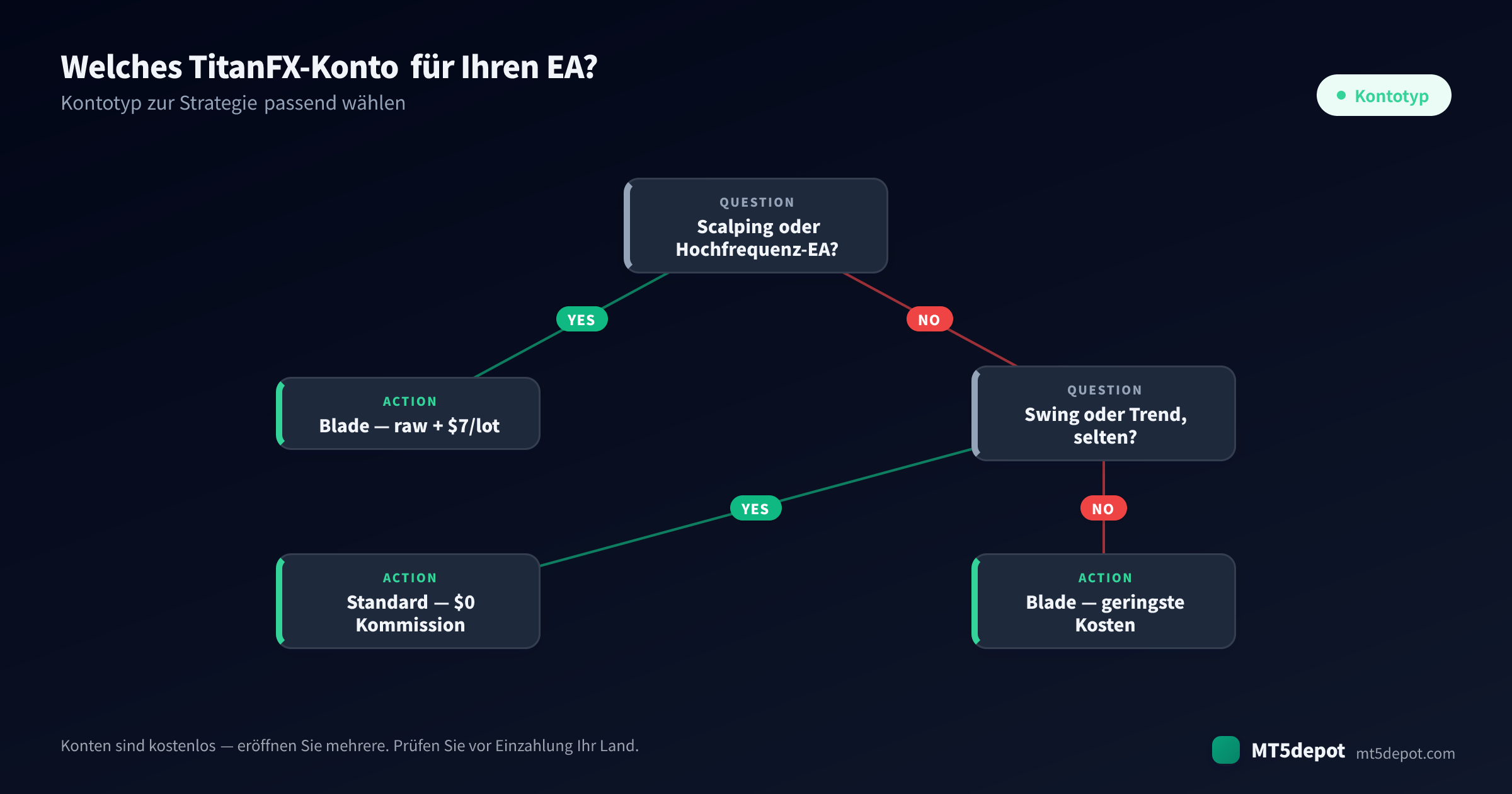 Wie Sie ein TitanFX-Konto für Ihren EA wählen — ein Entscheidungsbaum von der Strategie zum Kontotyp