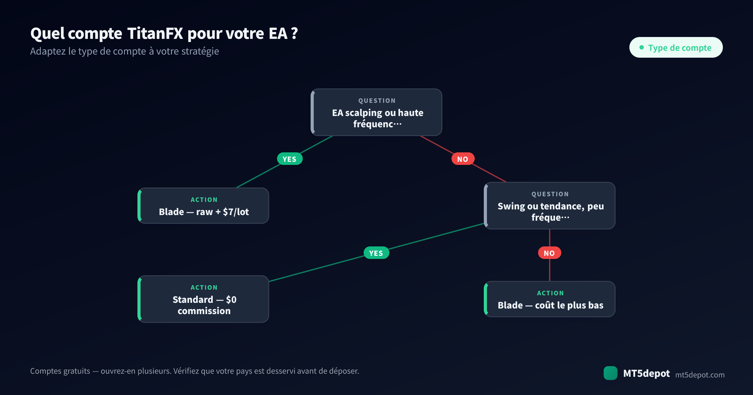 Comment choisir un compte TitanFX pour votre EA — un arbre de décision allant de la stratégie au type de compte