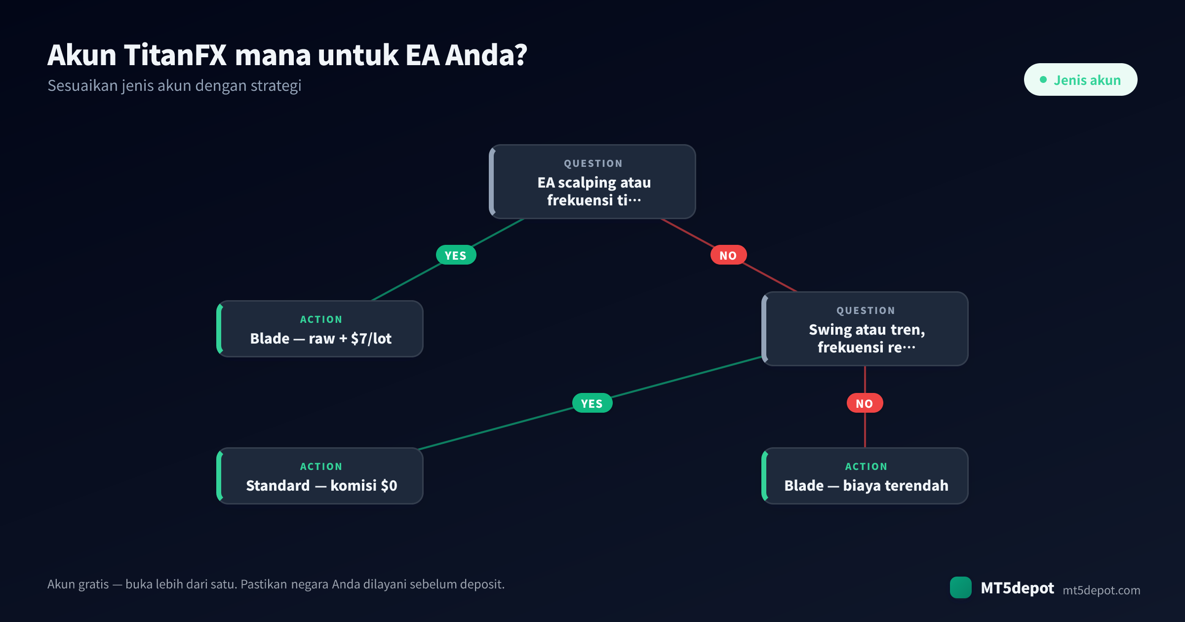 Cara memilih akun TitanFX untuk EA Anda — pohon keputusan dari strategi ke jenis akun