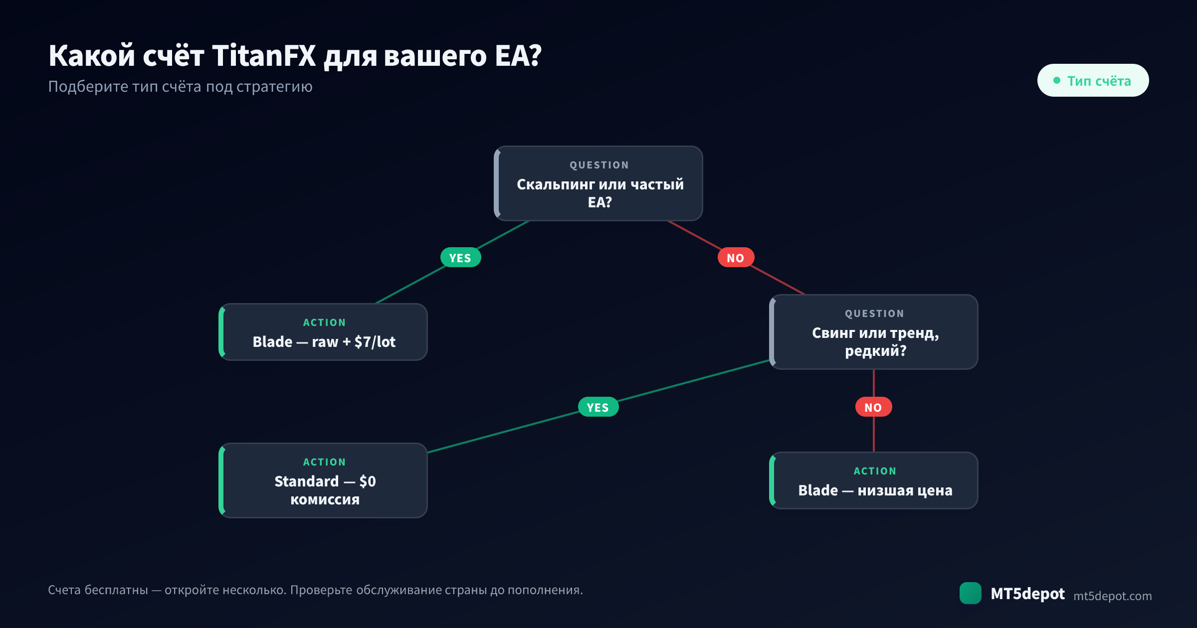 Как выбрать счёт TitanFX для вашего EA — дерево решений от стратегии к типу счёта