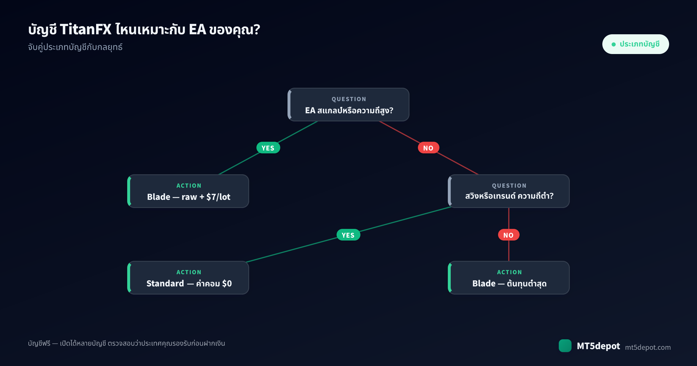 วิธีเลือกบัญชี TitanFX สำหรับ EA ของคุณ — แผนภาพการตัดสินใจจากกลยุทธ์สู่ประเภทบัญชี